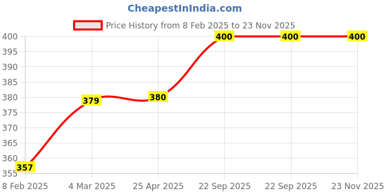 industrybuying.com EASYSEW Sewing Machine Switch, E-57011 easysew Price History Graph from 8 Feb 2025 to 22 Nov 2025