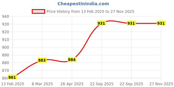 industrybuying.com EASYSEW Siruba (KR09) Sewing Kit, EASY3800 easysew Price History Graph from 13 Feb 2025 to 27 Nov 2025