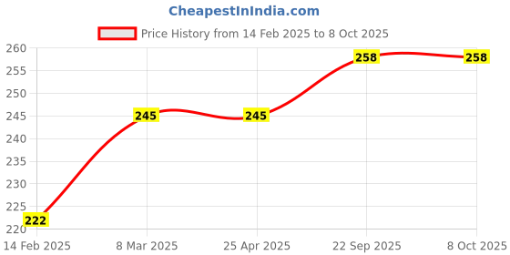 industrybuying.com EASYSEW Siruba Overlock Five Thread Machine 757 Needle Plate No - E982 Sewing Kit, EASY008 easysew Price History Graph from 14 Feb 2025 to 8 Oct 2025
