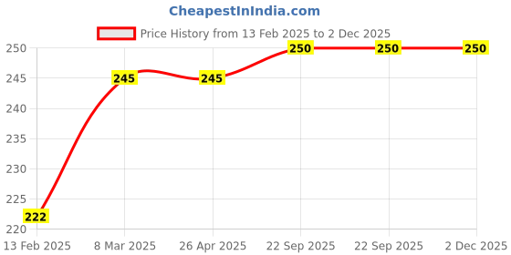 industrybuying.com EASYSEW Siruba Overlock (KG09E) Sewing Kit, EASY99066 easysew Price History Graph from 13 Feb 2025 to 2 Dec 2025