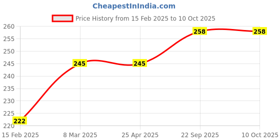 industrybuying.com EASYSEW Spreader Pin, E-DE190 easysew Price History Graph from 15 Feb 2025 to 10 Oct 2025