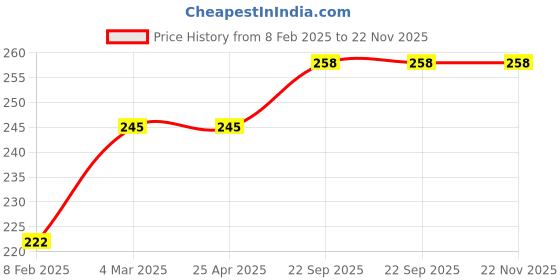 industrybuying.com EASYSEW Spring For Arm, E-DE204 easysew Price History Graph from 8 Feb 2025 to 22 Nov 2025