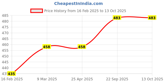 industrybuying.com EASYSEW Spring For Capacitor JZ57079 Eastman M629 Cloth Cutting Machine Sewing Kit, E-DE41 easysew Price History Graph from 16 Feb 2025 to 13 Oct 2025