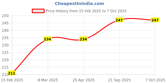 industrybuying.com EASYSEW Spring For Pulleyslide, E-DE214 easysew Price History Graph from 15 Feb 2025 to 6 Oct 2025