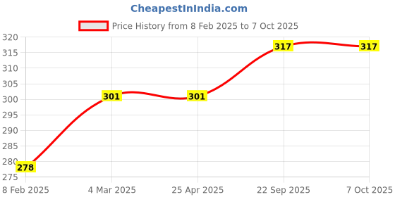 industrybuying.com EASYSEW  Spring Juki Button Holing Machine Sewing Kit, E-B2710-771-000-1 easysew Price History Graph from 8 Feb 2025 to 7 Oct 2025