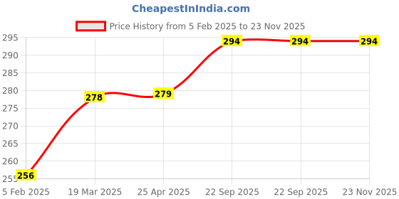 industrybuying.com EASYSEW Stop Nut For Screw Shaft Eastman M629 Cloth Cutting Machine Sewing Kit, E-DE107 easysew Price History Graph from 5 Feb 2025 to 22 Nov 2025