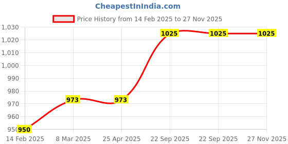 industrybuying.com EASYSEW Suction Pipe JZ30525 Pegasus W664 Machine Sewing Kit, E-255567 easysew Price History Graph from 14 Feb 2025 to 27 Nov 2025