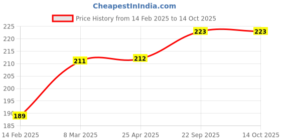 industrybuying.com EASYSEW Take-Up Lever For Juki 8500 Single Needle Machine, EAST6679 easysew Price History Graph from 14 Feb 2025 to 13 Oct 2025