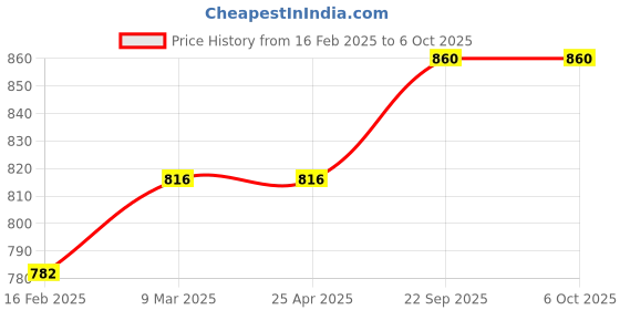 industrybuying.com EASYSEW Take Up Lever Juki Button Holing Machine Sewing Kit, B1901-761-OA0 easysew Price History Graph from 16 Feb 2025 to 5 Oct 2025