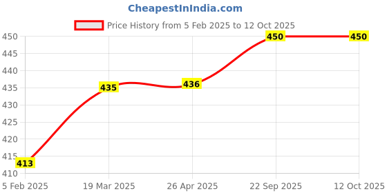 industrybuying.com EASYSEW Take Up Lever Jz20376 Juki Button Holing Machine Sewing Kit, E-B1901-761-BA0 easysew Price History Graph from 5 Feb 2025 to 12 Oct 2025