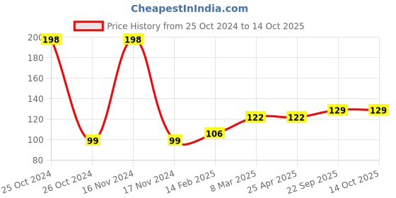 industrybuying.com EASYSEW Tank Killi 22025(8700 Part) Sewing Kit, EASY4422 easysew Price History Graph from 25 Oct 2024 to 14 Oct 2025