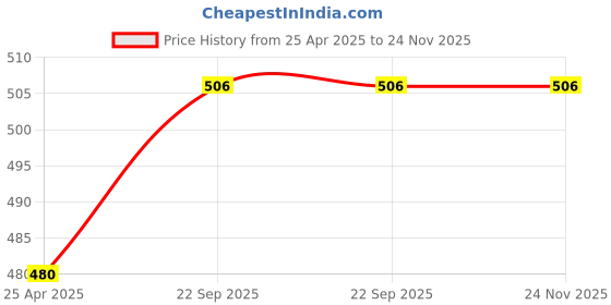 industrybuying.com EASYSEW Teflon Teeth Presser Foot With High Shank, E-P36NTEFLON easysew Price History Graph from 25 Apr 2025 to 24 Nov 2025