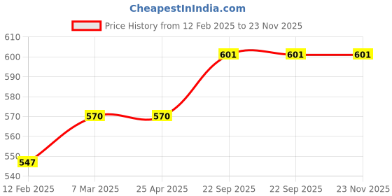 industrybuying.com EASYSEW Teflon Teeth Roller Presser Foot With High Shank, E-CR1/32NTEFLON-1 easysew Price History Graph from 12 Feb 2025 to 23 Nov 2025