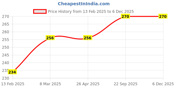industrybuying.com EASYSEW Tension 747 757 For Siruba Sewing Kit, E-KG10E easysew Price History Graph from 13 Feb 2025 to 5 Dec 2025