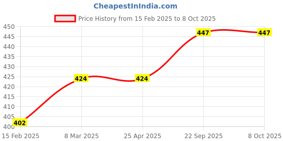 industrybuying.com EASYSEW Tension Controller Assembly, E-B3103-771-0A0 easysew Price History Graph from 15 Feb 2025 to 8 Oct 2025