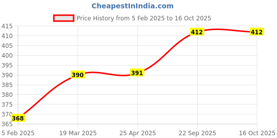 industrybuying.com EASYSEW Tension Post JZ20385 Juki Button Holing Machine Sewing Kit, E-B3110-771-0A0 easysew Price History Graph from 5 Feb 2025 to 16 Oct 2025