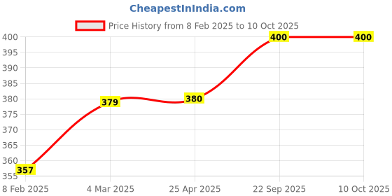 industrybuying.com EASYSEW Tension Release Lever, E-B2009-372-000 easysew Price History Graph from 8 Feb 2025 to 9 Oct 2025