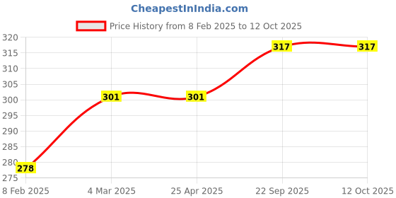 industrybuying.com EASYSEW Tension Spring, E-B1426-771-000-1 easysew Price History Graph from 8 Feb 2025 to 11 Oct 2025