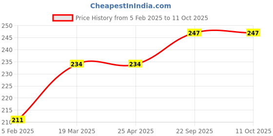 industrybuying.com EASYSEW Tension Spring JZ20352 Juki Button Holing Machine Sewing Kit, E-B2727-761-000 easysew Price History Graph from 5 Feb 2025 to 11 Oct 2025