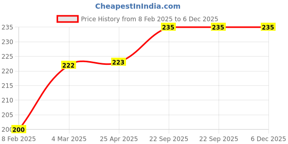 industrybuying.com EASYSEW Tention Post, E-229-45356 easysew Price History Graph from 8 Feb 2025 to 5 Dec 2025