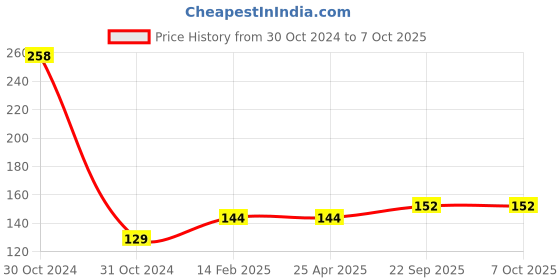 industrybuying.com EASYSEW Thread & Yarn Cutter Scissors, E-Scissors2 (Set of 2) easysew Price History Graph from 30 Oct 2024 to 6 Oct 2025