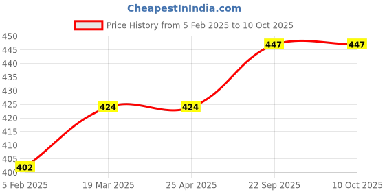 industrybuying.com EASYSEW Thread Eyelet JZ20360 Juki Button Holing Machine Sewing Kit, E-B3109-761-000 easysew Price History Graph from 5 Feb 2025 to 9 Oct 2025
