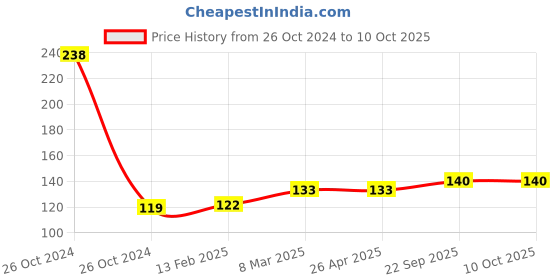 industrybuying.com EASYSEW Thread Guide For Pegasus M700 (30151) Sewing Kit, EASY441 easysew Price History Graph from 26 Oct 2024 to 9 Oct 2025
