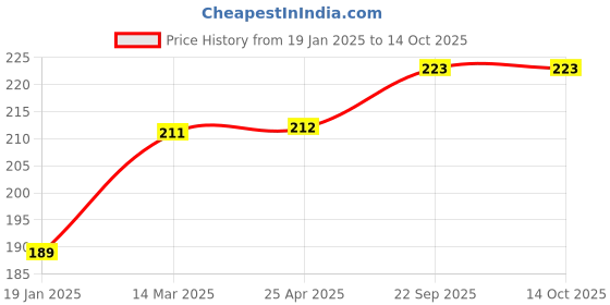 industrybuying.com EASYSEW Thread Guide For Siruba 747 Sewing Kit, E-KL46 easysew Price History Graph from 19 Jan 2025 to 14 Oct 2025