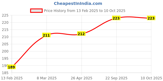 industrybuying.com EASYSEW Thread Guide For Siruba Sewing Kit, E-KG42 easysew Price History Graph from 13 Feb 2025 to 9 Oct 2025
