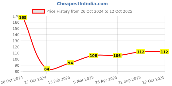 industrybuying.com EASYSEW Thread Guide I Hole For Siruba Sewing Kit, E-KG09F easysew Price History Graph from 26 Oct 2024 to 12 Oct 2025