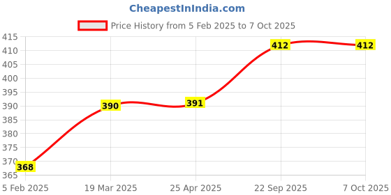 industrybuying.com EASYSEW Thread Guide Juki Button Machine Sewing Kit, E-B3107-373-000 easysew Price History Graph from 5 Feb 2025 to 7 Oct 2025