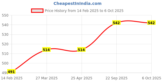 industrybuying.com EASYSEW Thread Stand For Over Lock Machine, EASY7789 easysew Price History Graph from 14 Feb 2025 to 6 Oct 2025