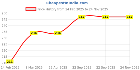 industrybuying.com EASYSEW Three Hole Guide For Juki 8500 Sewing Kit, E-101-30-14-2 (Pack of 2) easysew Price History Graph from 14 Feb 2025 to 23 Nov 2025