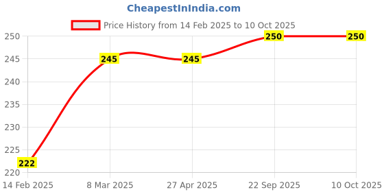 industrybuying.com EASYSEW Three Hole Thread Guide For Siruba (KL46) Sewing Kit, EASY90998 easysew Price History Graph from 14 Feb 2025 to 10 Oct 2025