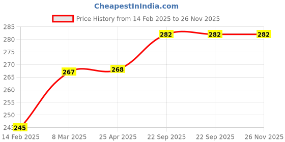 industrybuying.com EASYSEW Tracing Wheel Sewing Machine Wooden, E-TRACINGWHEEL easysew Price History Graph from 14 Feb 2025 to 25 Nov 2025