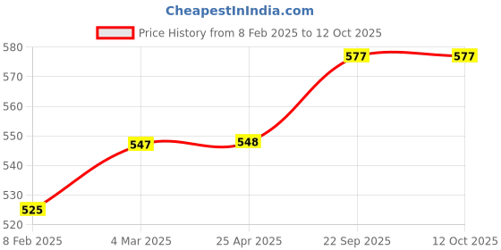 industrybuying.com EASYSEW Tripping Rod Assembly, E-B1429-771-0B0 easysew Price History Graph from 8 Feb 2025 to 12 Oct 2025