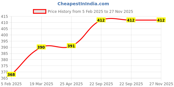 industrybuying.com EASYSEW Upper Blade Holder JZ30490 Pegasus W664 Machine Part Sewing Kit, E-252045 easysew Price History Graph from 5 Feb 2025 to 26 Nov 2025