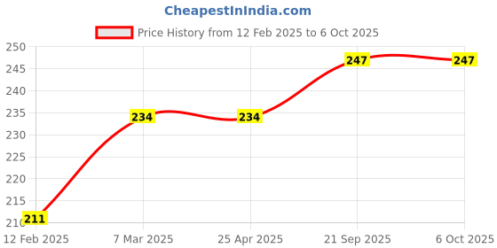 industrybuying.com EASYSEW Upper Looper For Overlock Machine Suitable For Siruba(LP-226) Sewing Kit, E-LOOPERLP-226 easysew Price History Graph from 12 Feb 2025 to 5 Oct 2025