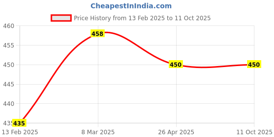 industrybuying.com EASYSEW Upper Looper Shaft Front Bushing Use For Siruba (KJ20) Sewing Kit, EASY0036 easysew Price History Graph from 13 Feb 2025 to 10 Oct 2025