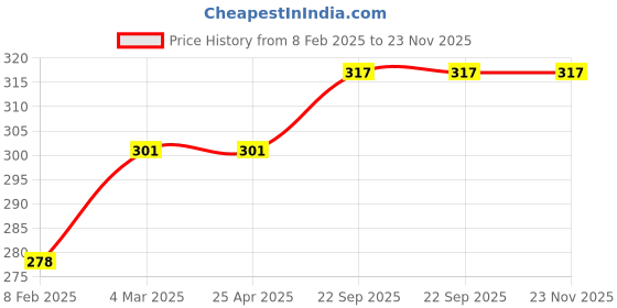 industrybuying.com EASYSEW Upper Looper Suitable For 747/757 Siruba Sewing Machine, E-LP26LOOPER easysew Price History Graph from 8 Feb 2025 to 22 Nov 2025
