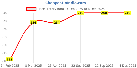 industrybuying.com EASYSEW Varam Juki 8700 Parts(22034) Sewing Kit, EASY7078 easysew Price History Graph from 14 Feb 2025 to 4 Dec 2025