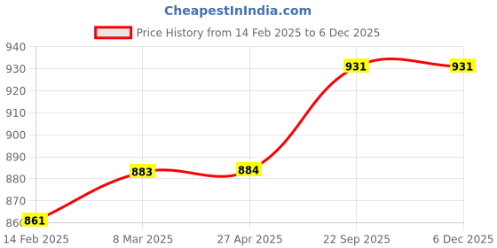 industrybuying.com EASYSEW Wheel Shaaft (KTO3E) Sewing Kit, EASY00558 easysew Price History Graph from 14 Feb 2025 to 4 Dec 2025