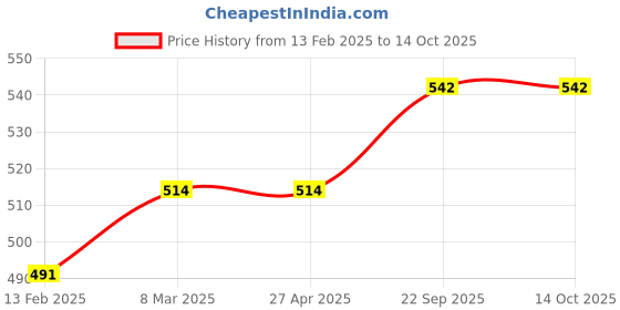 industrybuying.com EASYSEW Wheel Siruba Overlock (KD04) Sewing Kit, EASY0334 easysew Price History Graph from 13 Feb 2025 to 13 Oct 2025