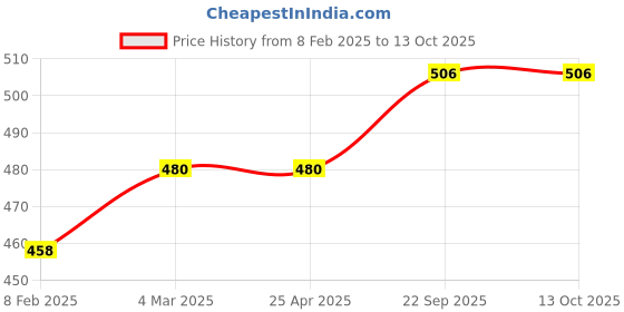 industrybuying.com EASYSEW Work Clamp Bracket, E-B1513-774-000 easysew Price History Graph from 8 Feb 2025 to 13 Oct 2025