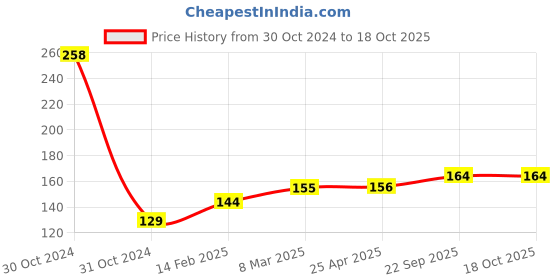 industrybuying.com EASYSEW Yellow 1.5 m Measurement Tape, E-TAPE150CM easysew Price History Graph from 30 Oct 2024 to 18 Oct 2025