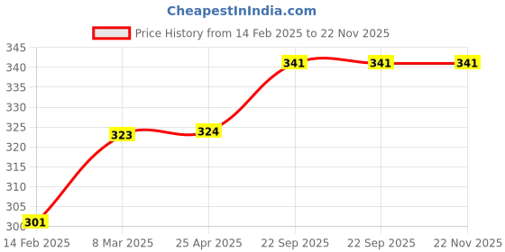 industrybuying.com EASYSEW Yellow 152 mm Measurement Tape, E-TAPE5 easysew Price History Graph from 14 Feb 2025 to 22 Nov 2025