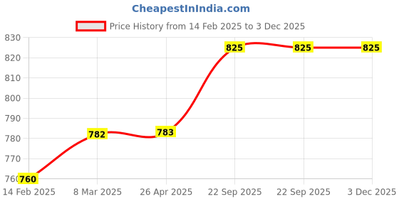 industrybuying.com EASYSEW Yoke Brother Scissors Black, E-A-275 (Set of 2) easysew Price History Graph from 14 Feb 2025 to 2 Dec 2025
