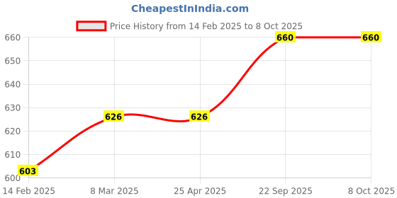 industrybuying.com EASYSEW Yong Zong Hook Set For Juki 8700 (Single Needle) Sewing Kit, EASY03 easysew Price History Graph from 14 Feb 2025 to 8 Oct 2025