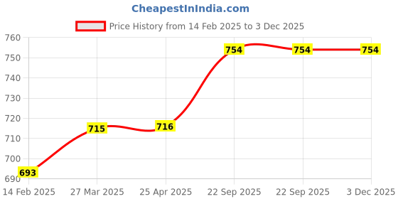 industrybuying.com EASYSEW Zoje Spray Paint, E-ZOJEPAINT easysew Price History Graph from 14 Feb 2025 to 2 Dec 2025