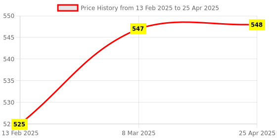 industrybuying.com easysew EASYSEWBobbin Case Juki Button Holing Machine Sewing Kit, E-B1810-771-0A0 easysew Price History Graph from 13 Feb 2025 to 25 Apr 2025